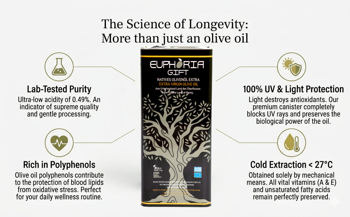 English-language infographic for Euphoria Gift EVOO highlighting key quality facts: single origin, cold-extracted, low acidity, and light-protected tin.