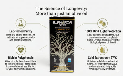 English-language infographic for Euphoria Gift EVOO highlighting key quality facts: single origin, cold-extracted, low acidity, and light-protected tin.